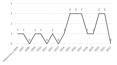 Representación gráfica correspondiente a la distribución temporal a los documentos analizados