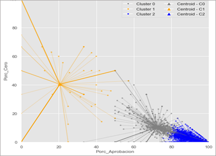 Gráfico de dispersión de los tres clústeres obtenidos