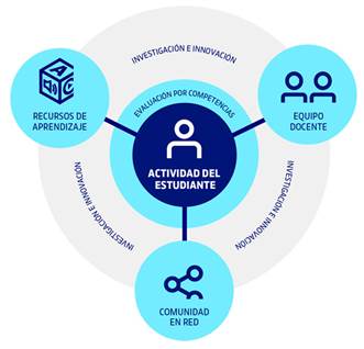 Modelo educativo de la UOC2