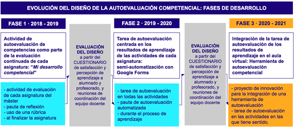 Descripción de las fases de desarrollo de la propuesta metodológica para la evaluación competencial en línea del estudiantado