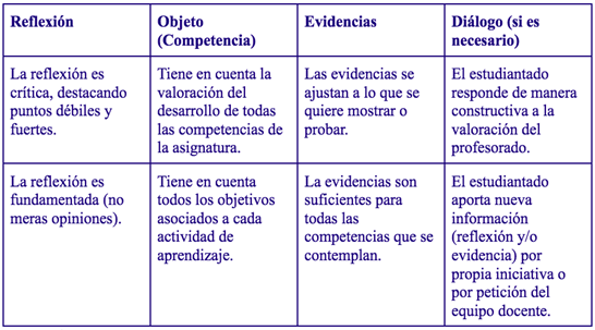 Criterios de evaluación de la autoevaluación del estudiantado con relación a los elementos que la conforman: reflexión, objeto, evidencias y diálogo