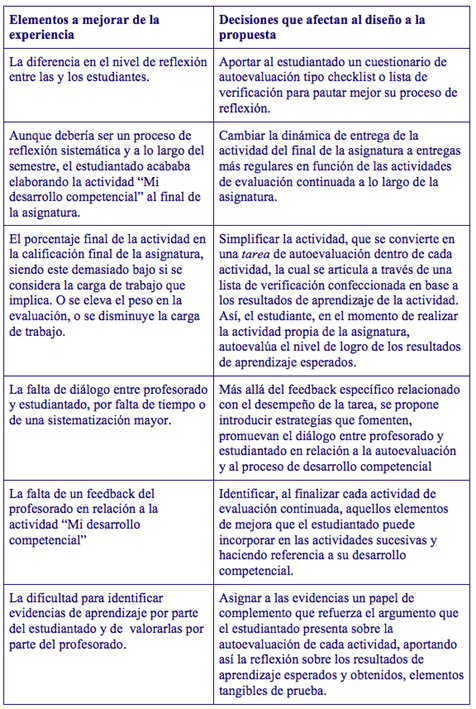 Puntos destacados del análisis de los resultados de los cuestionarios de estudiantado y profesorado, y propuestas de mejora para la segunda fase