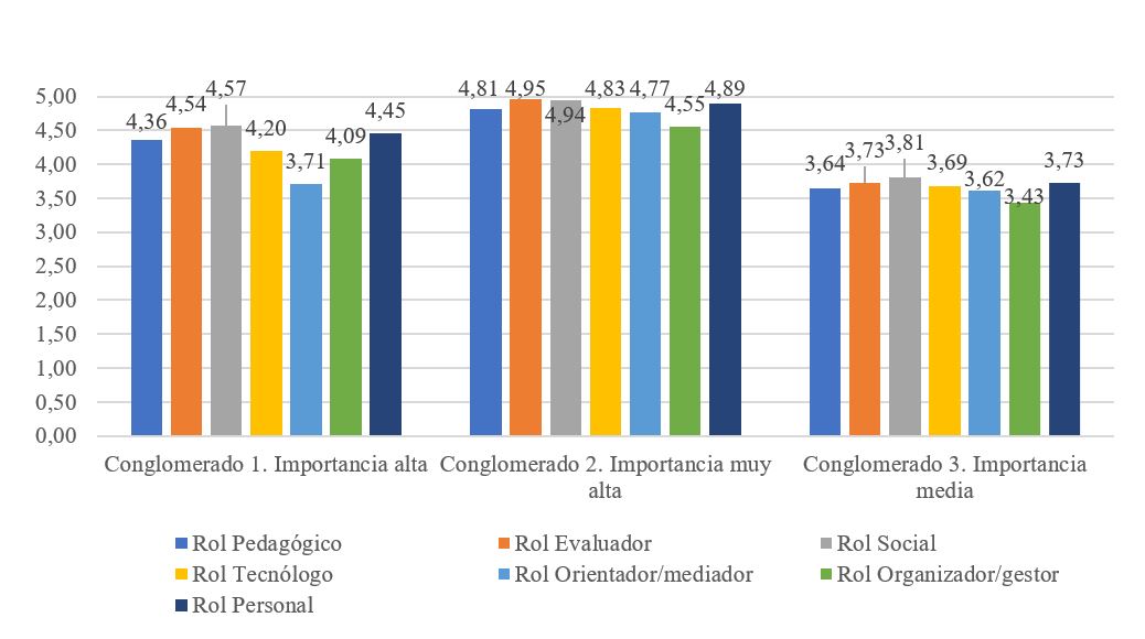Puntuaciones medias de cada conglomerado según los roles identificados en el ACP