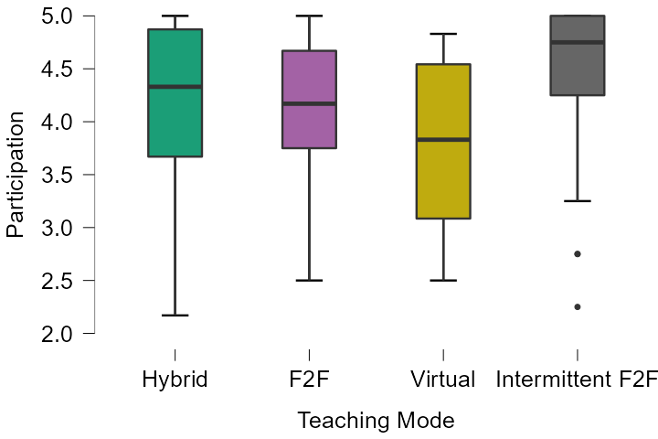 Box plot of satisfaction in ‘Participation’ dimension