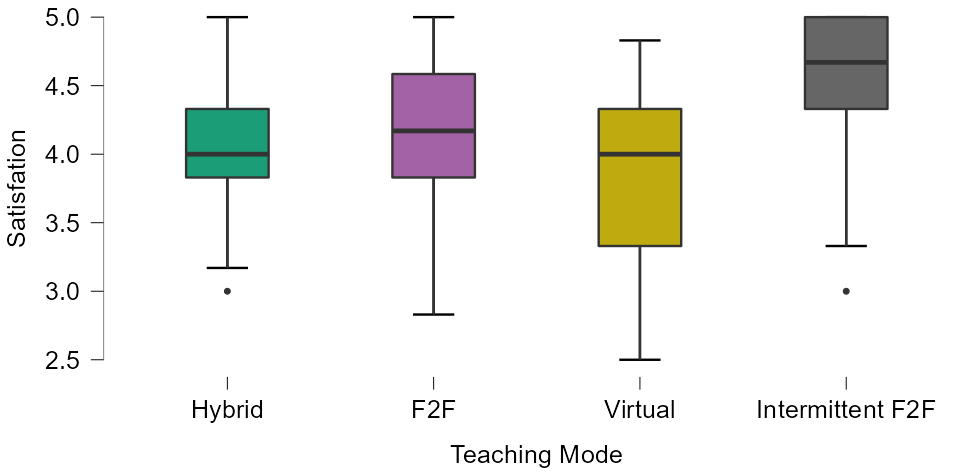 Box plot of ‘Satisfaction’ dimension