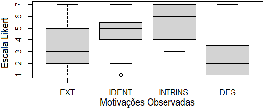 Percepção da Motivação dos Alunos em Relação ao Uso do Metaverso