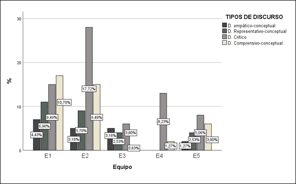 Perfiles discursivos por equipos