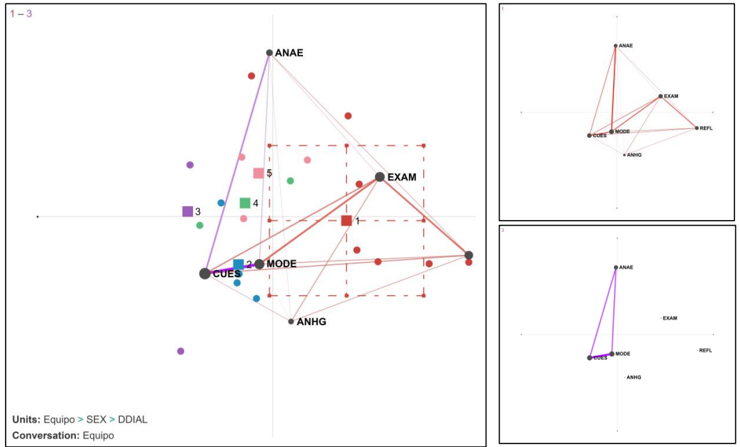 Red epistémica de acciones de aprendizaje expansivo comparativa entre equipos E1(mixto) y E3 (mujeres)
