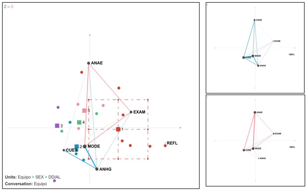 Red epistémica de acciones de aprendizaje expansivo comparativa entre equipos E2 (mujeres) y E5 (hombres)