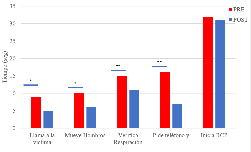 Comparación de los tiempos de inicio para cada una de las competencias de RCP para el grupo control y el grupo RV
