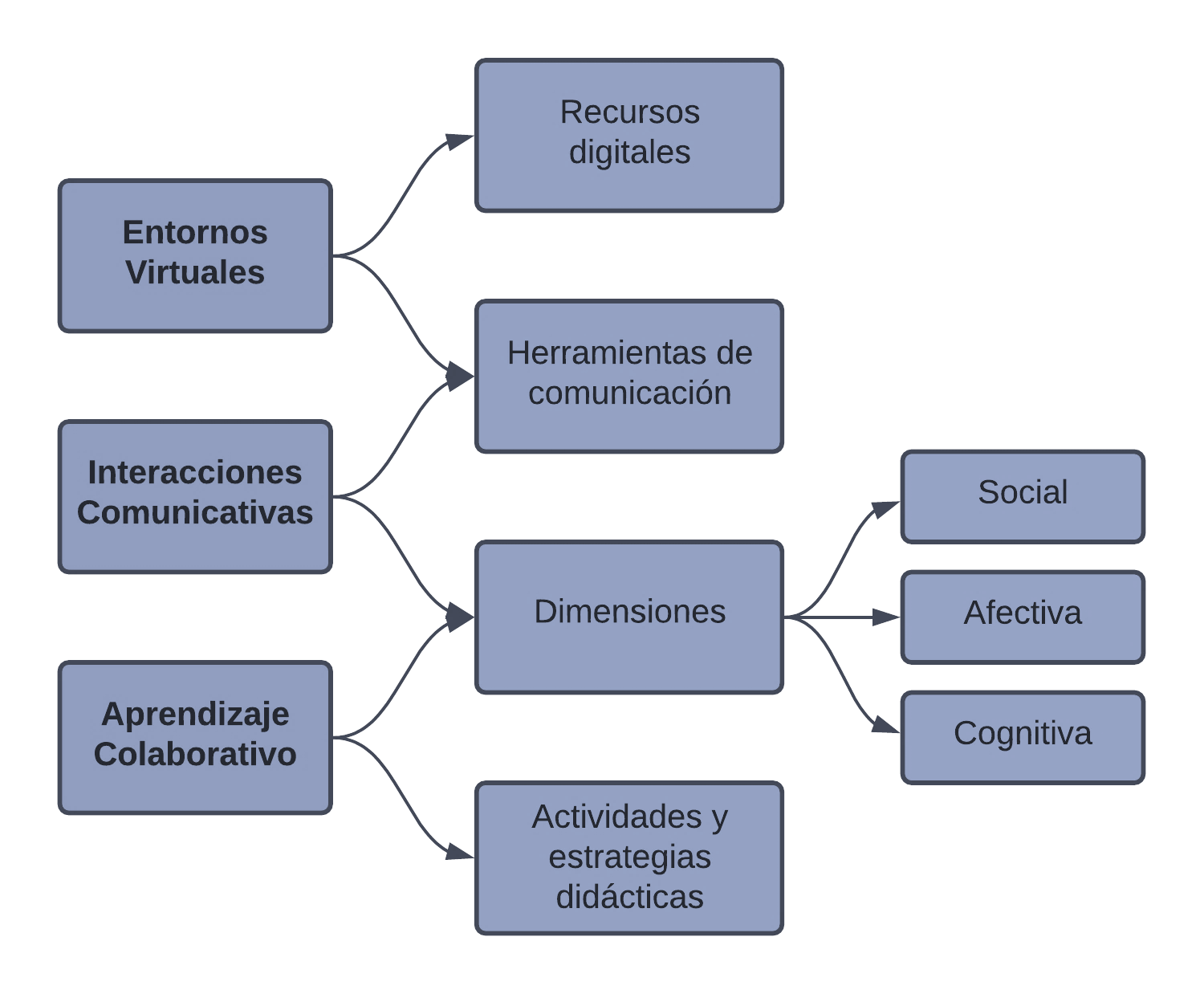 Categorías de análisis establecidas para iniciar el proceso de codificación