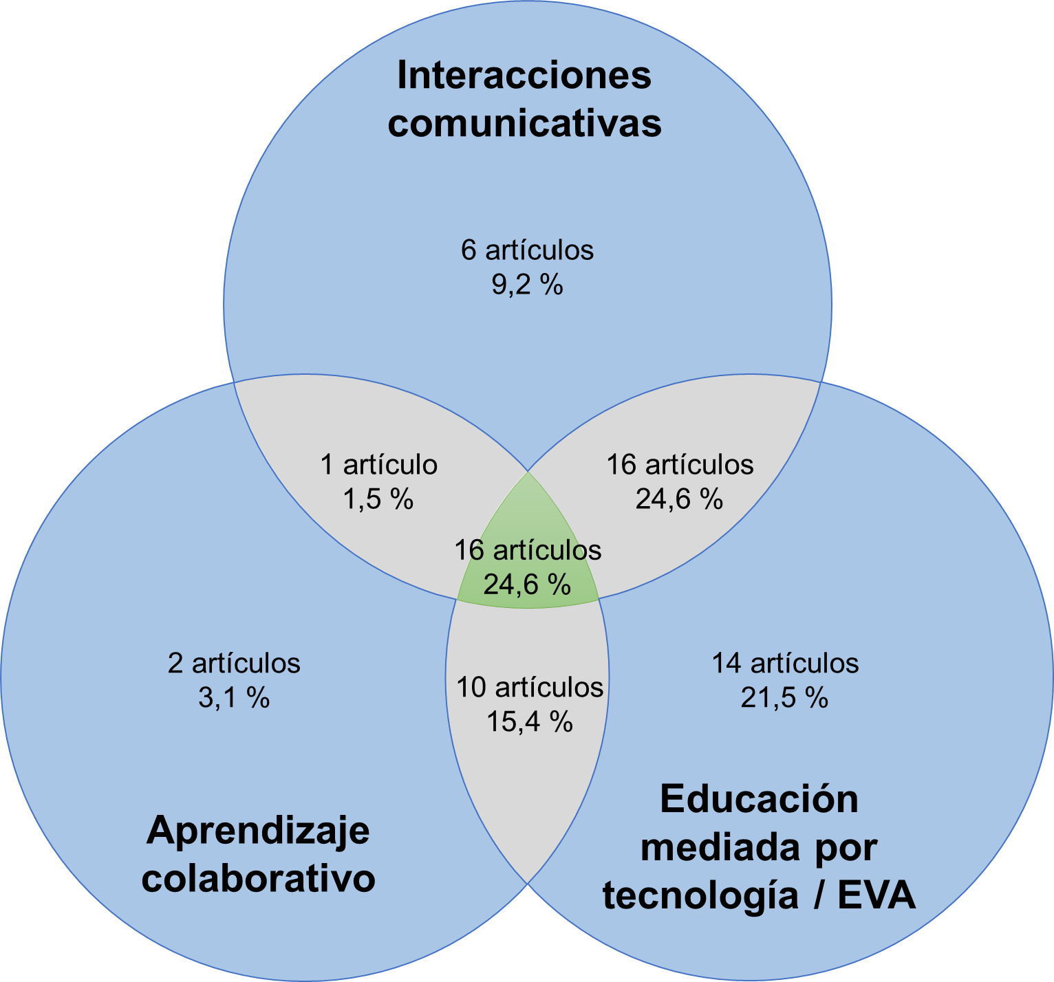 Frecuencias absolutas y relativas de artículos considerados por cada tema de interés