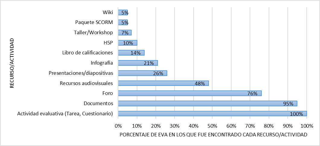 Porcentaje de EVA en los que se encontró cada recurso o actividad
