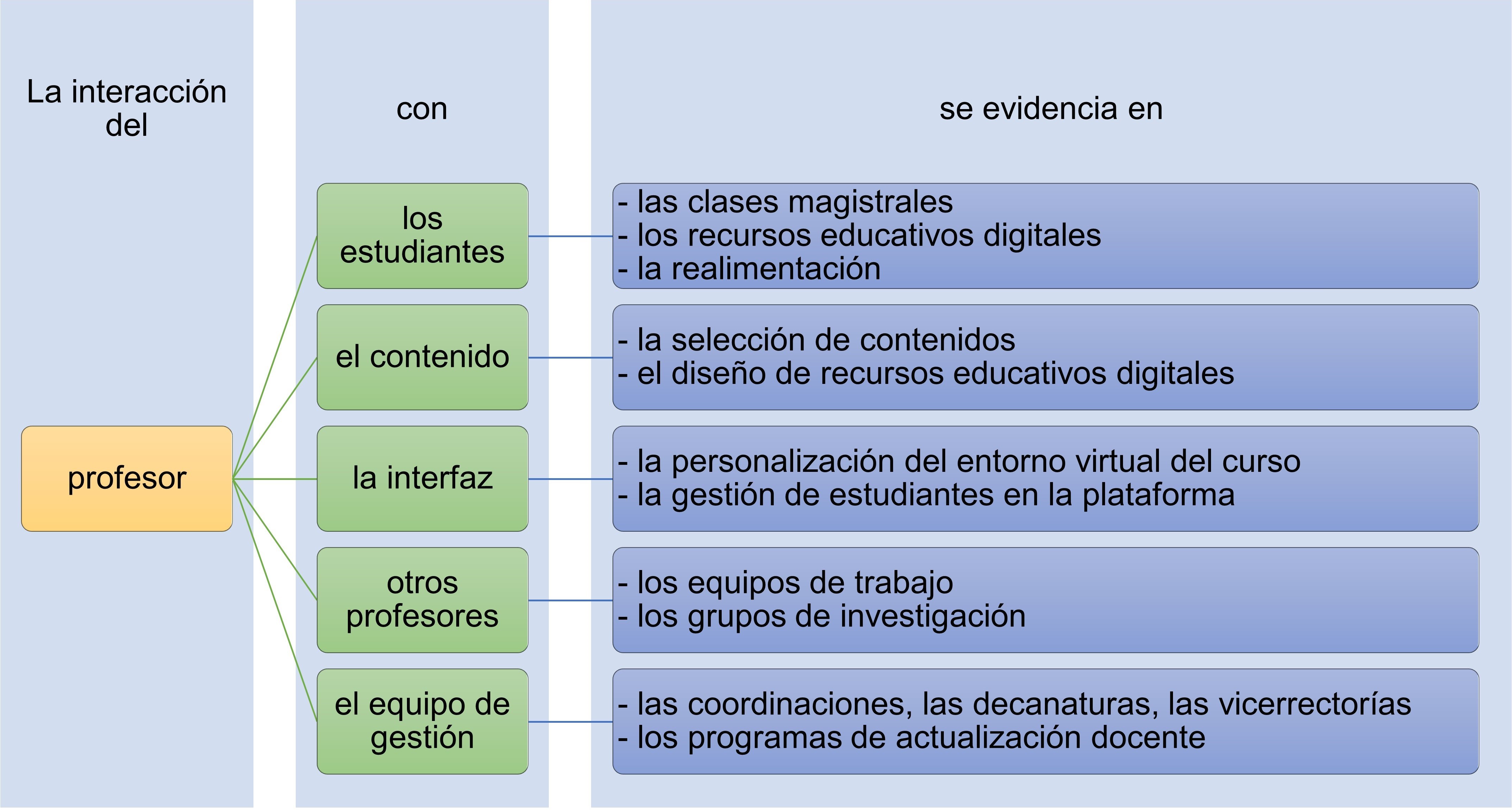 Tipos de interacciones con el profesor como guía del proceso educativo