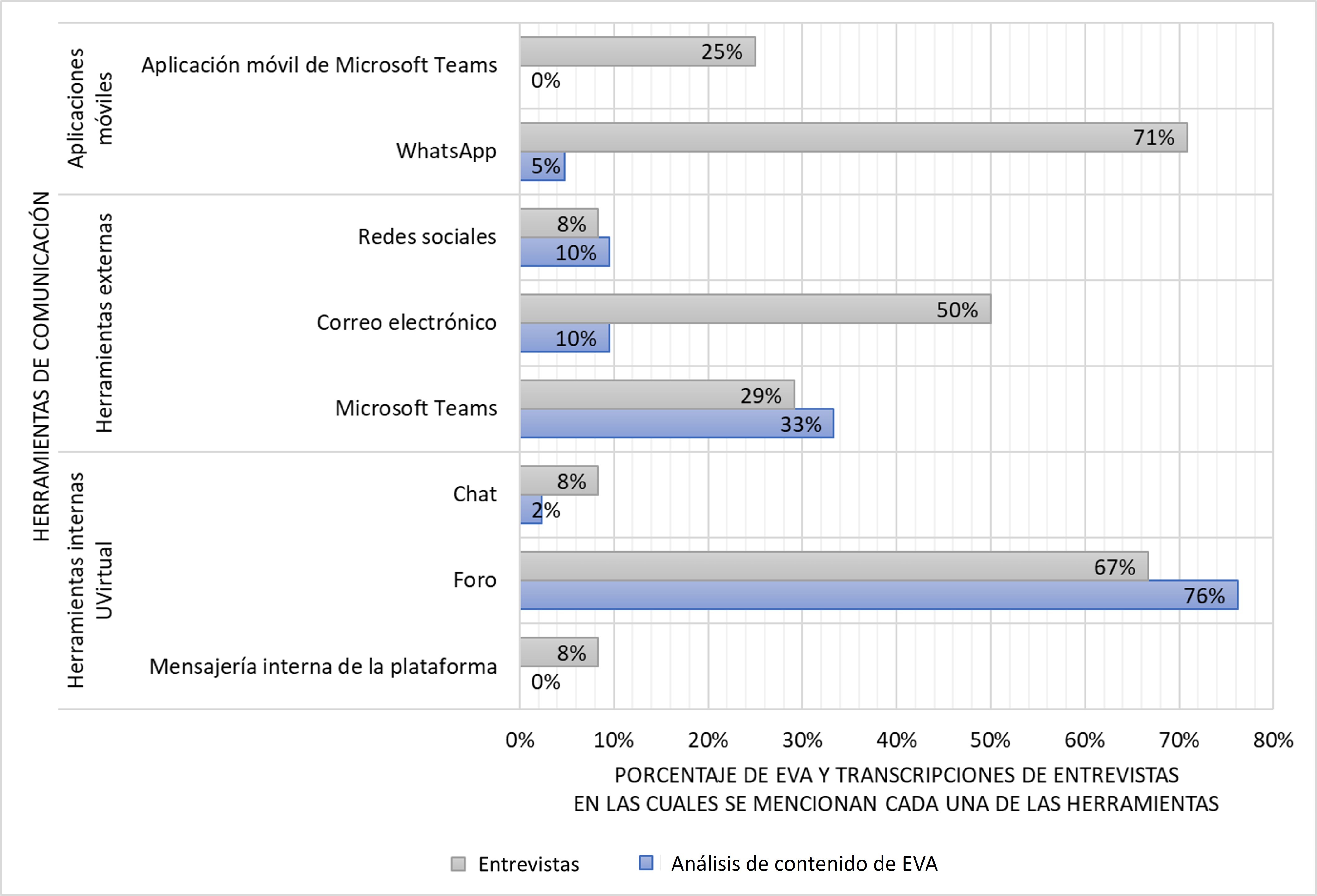 Herramientas de comunicación identificadas