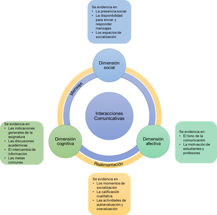 Dimensiones de las interacciones comunicativas