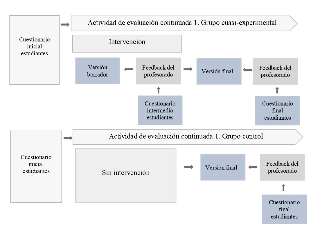 Procedimiento del estudio cuasi-experimental