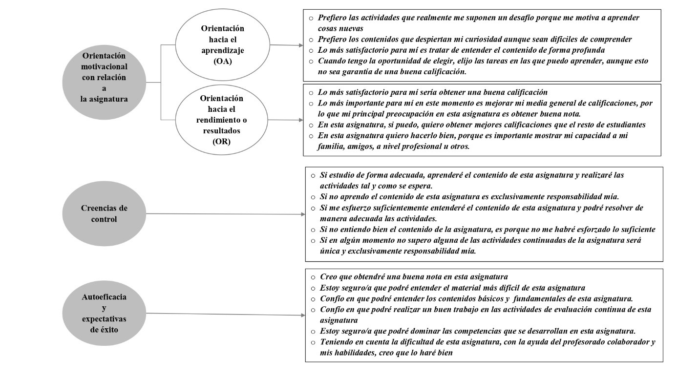 Operativización de los indicadores de orientación motivacional, creencias de control, autoeficacia y expectativas de éxito