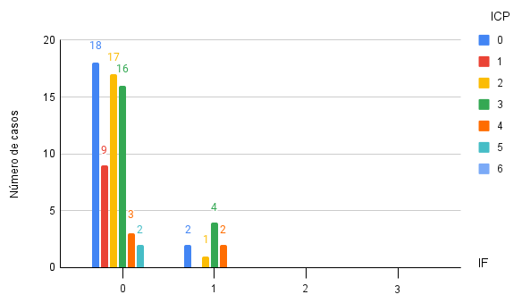 Relación entre las variables IF e ICP para el conjunto de pasivos