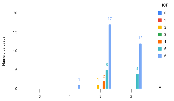 Relación entre las variables IF e ICP para el conjunto de entregados