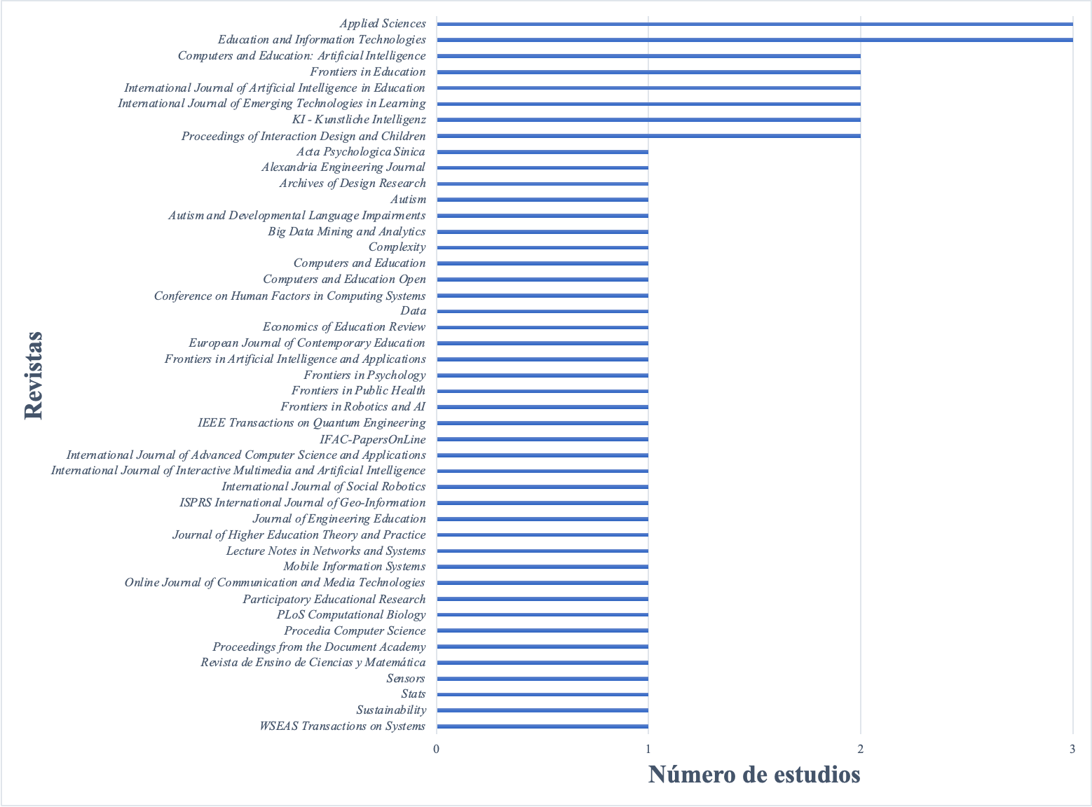 Revistas vs Número de estudios/revista