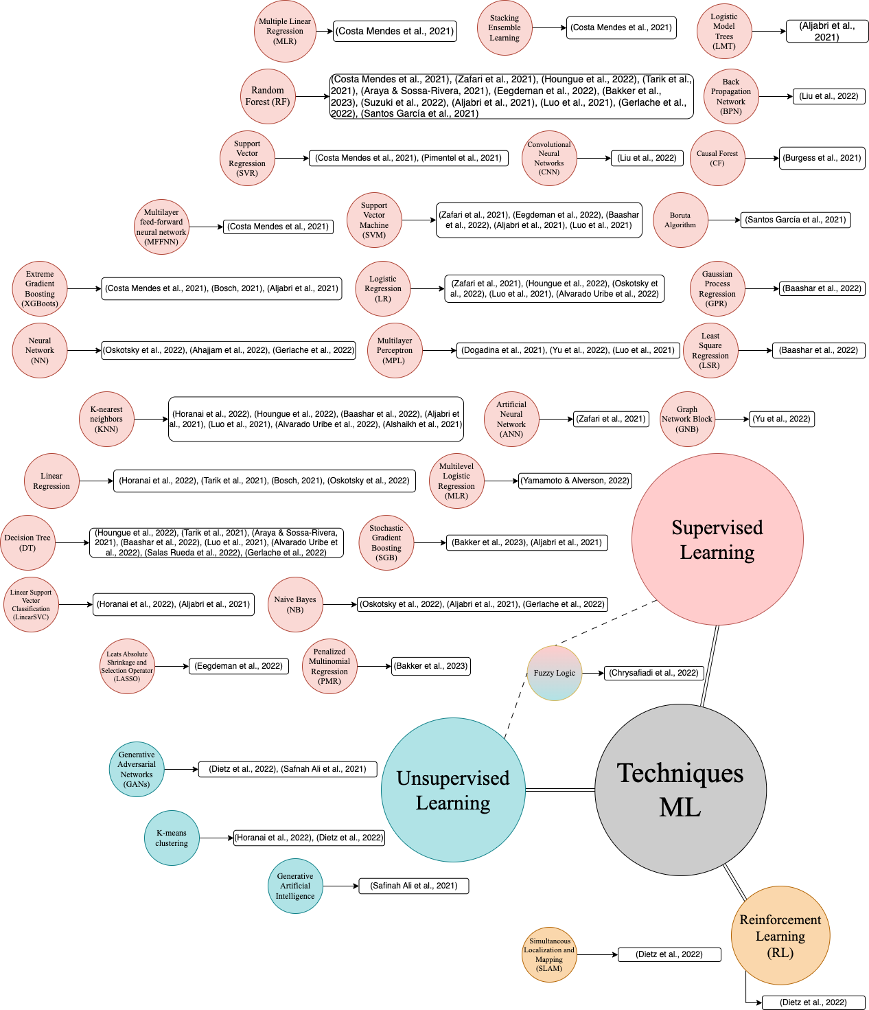 ML techniques found in ML studies (Red: Supervised learning, Blue: Unsupervised learning, Red and Blue: Semi-supervised learning, Grey: Reinforcement learning)