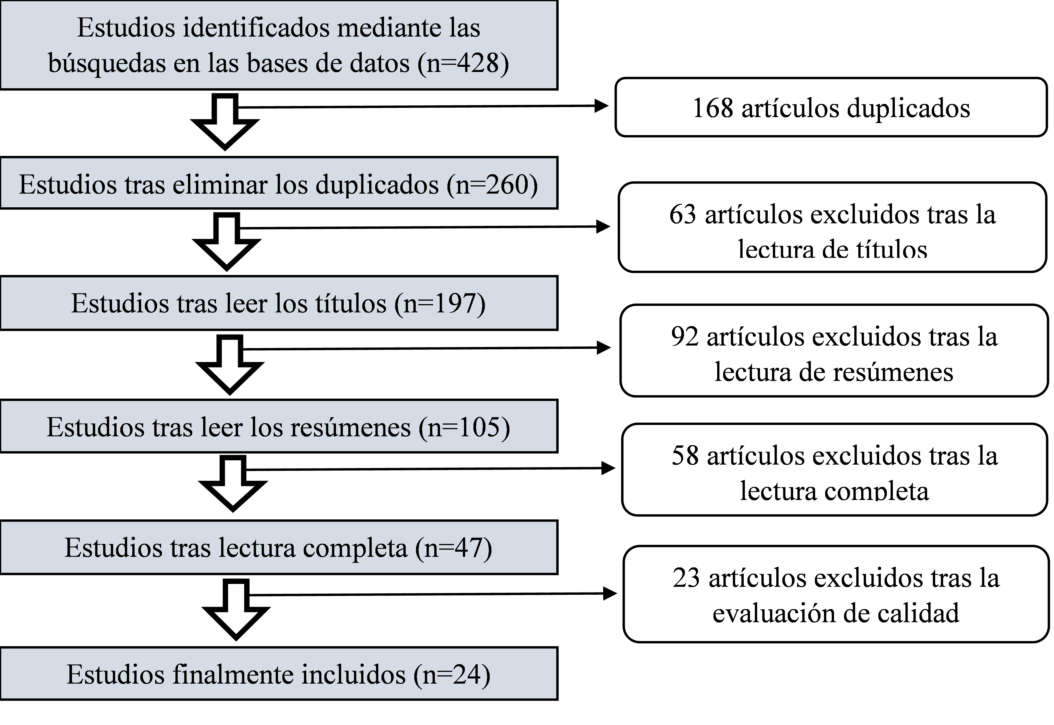 Procedimiento para la selección de artículos