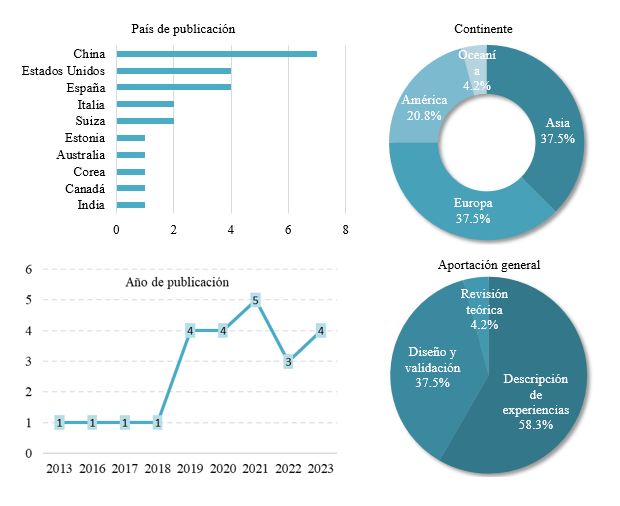 Distribución de los estudios por países, continentes, año de publicación y aportaciones generales
