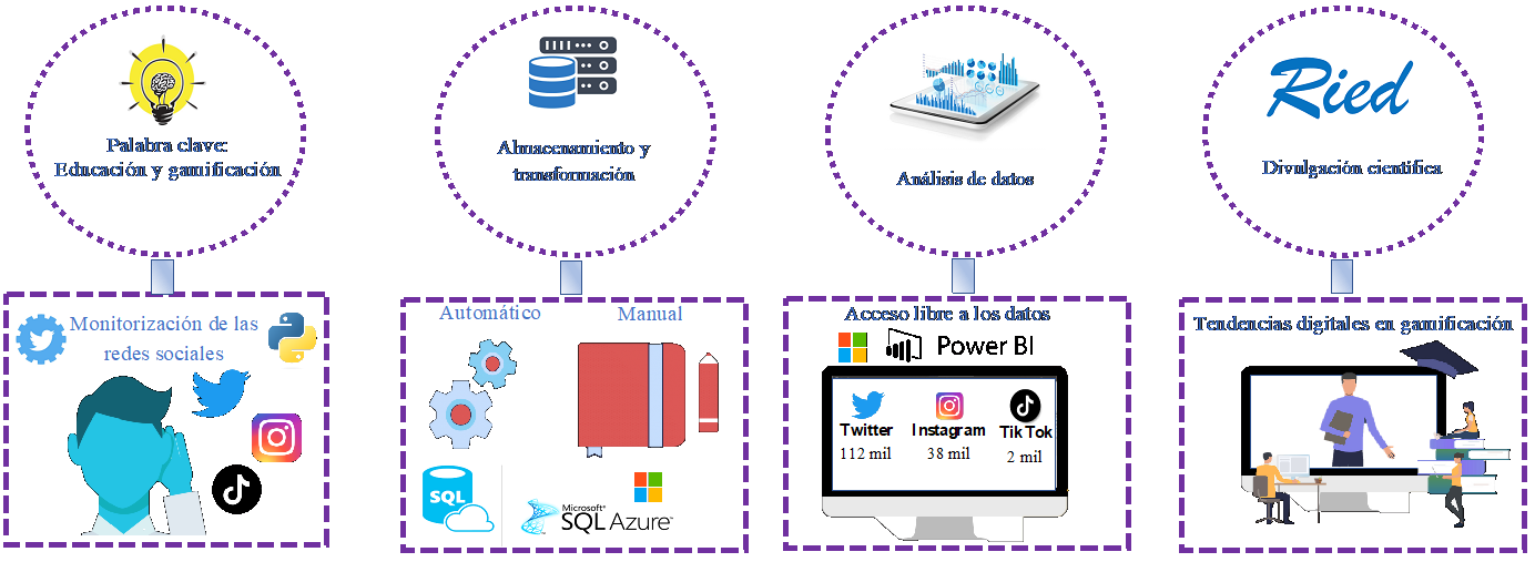 Diagrama de flujo de datos de gamificación en la investigación