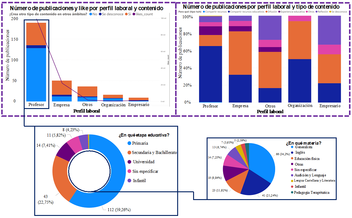 Histograma de perfiles laborales en función del contenido y finalidad de la publicación, y gráficos circulares clasificatorios de etapa educativa y materias curriculares