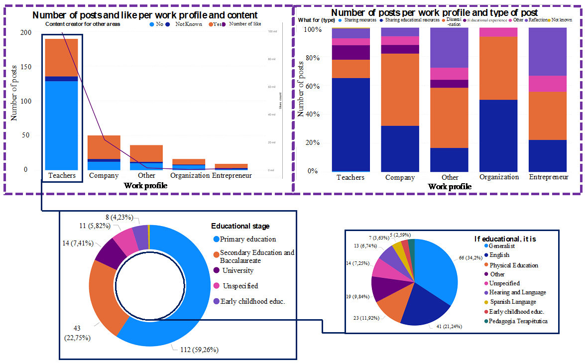Histogram of job profiles according to the content and purpose of the publication, and pie charts classifying educational stage and curricular subjects