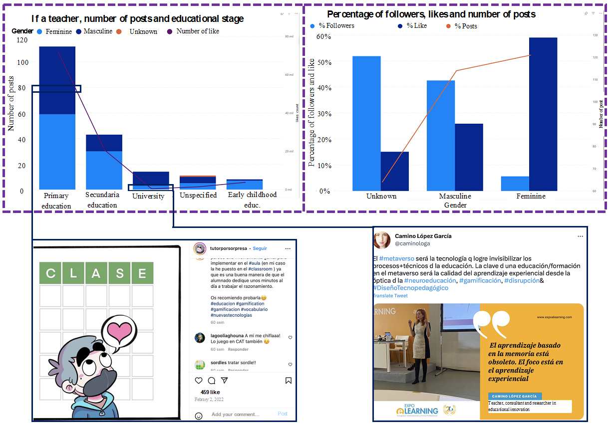 Histogram of teaching staff according to educational stage and gender associated with the sum of likes and two examples of publication