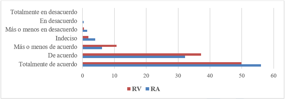 Percepciones de los estudiantes sobre el potencial de aprendizaje de las apps