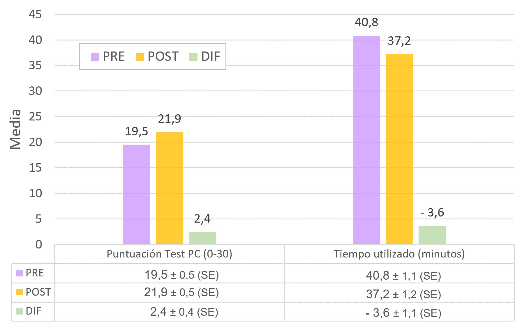 Valores medios del resultado del test PC y del tiempo necesario para resolverlo en la población total (71 participantes entre 2021 y 2022) aplicado con anterioridad a la formación (PRE) y con posterioridad a ésta (POST) y su comparativa (DIF). Se indican también sus errores estándar (SE)