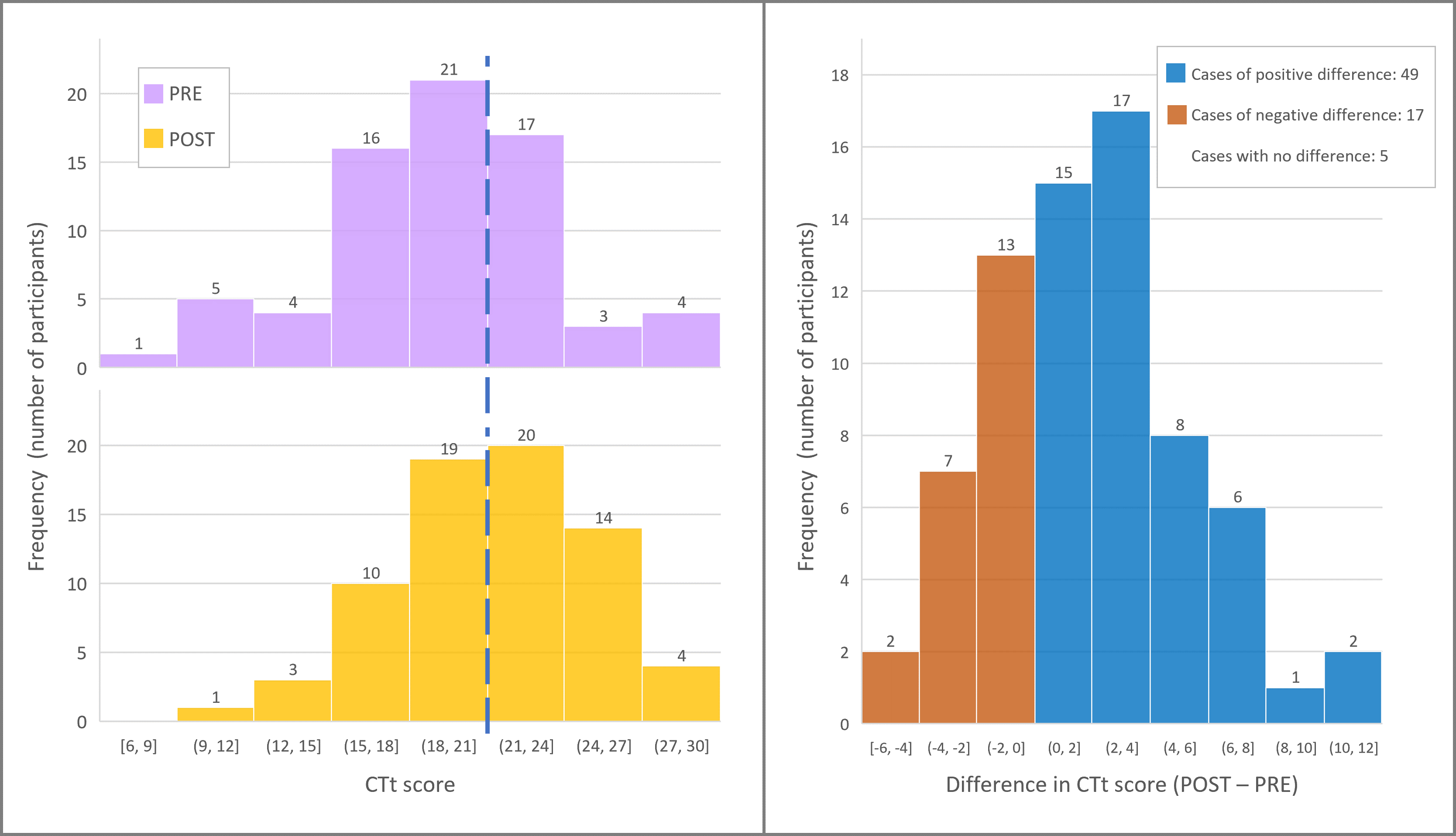 a) Frequency histogram of the scores obtained by the participants in the pre-training test (top) and in the post-training test (bottom) b) Frequency histogram of the difference in scores between the two tests obtained by each participant