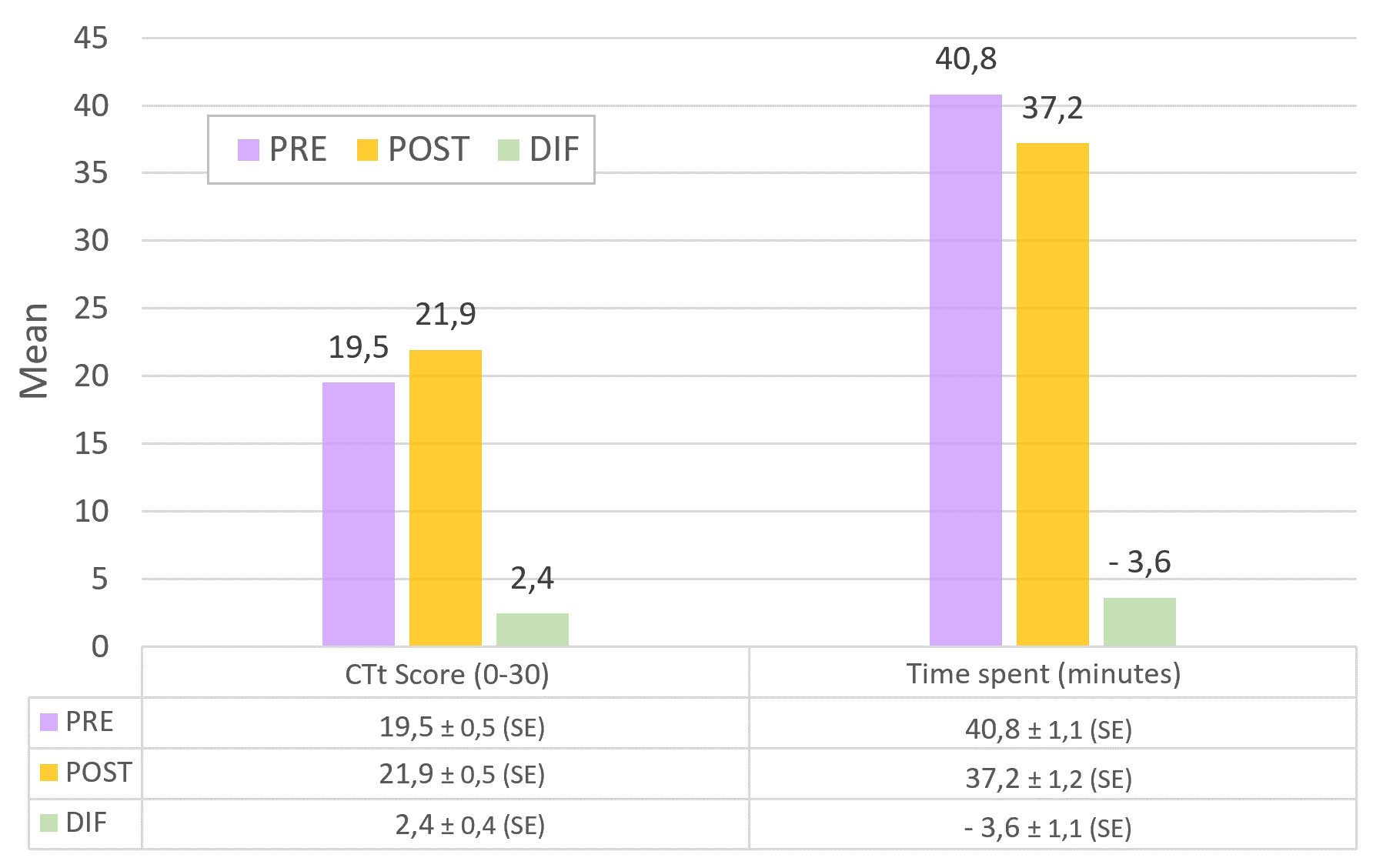 Mean values of the CTt result and the time needed to solve it in the total population (71 participants between 2021 and 2022) applied pre-training (PRE) and post-training (POST) and their comparison (DIF). Their standard errors (SE) are also indicated