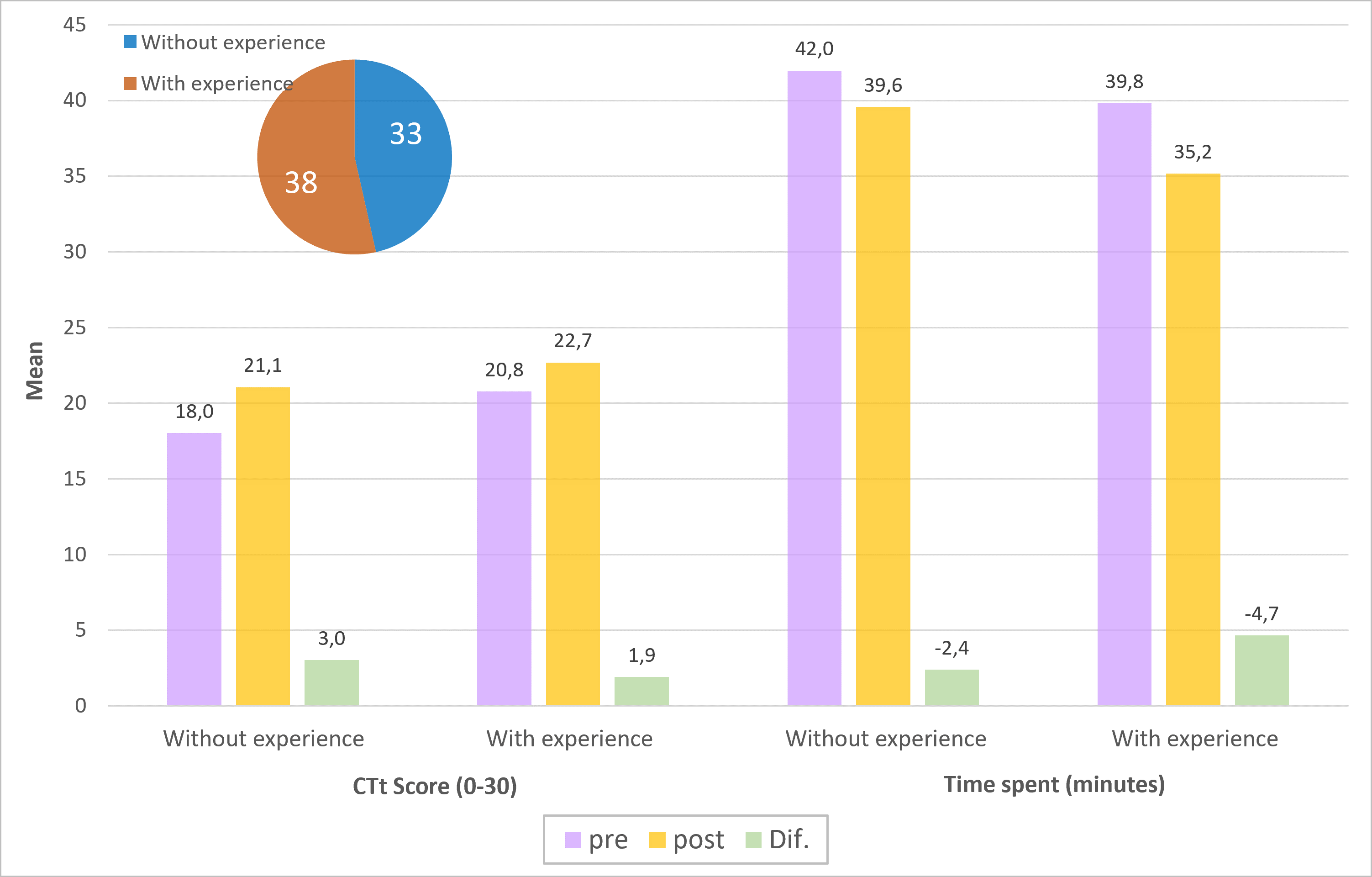 Mean values of the CTt result and the time needed to solve it according to previous experience applied before the training (PRE) and after the training (POST) and their comparison (DIF)