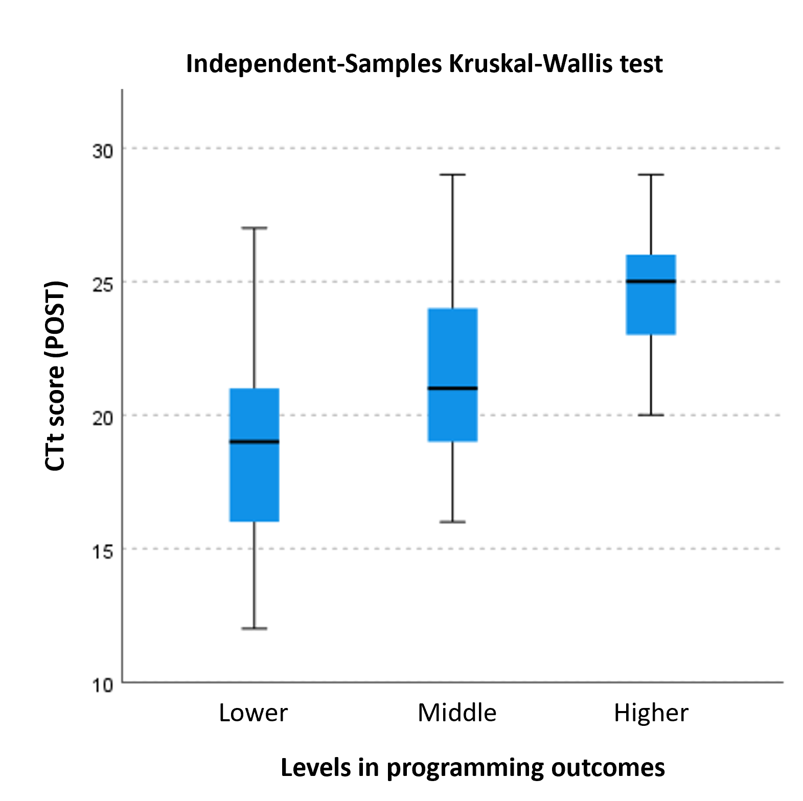 Distribution of the results of the CTt (post) according to the results of the Scratch project