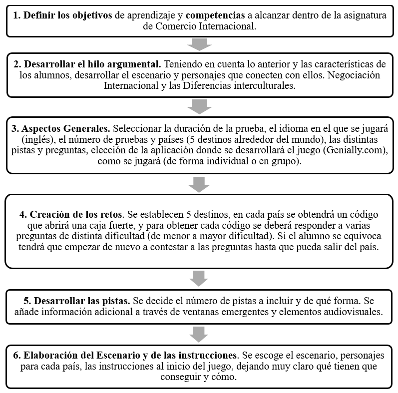 Etapas en la elaboración de la Escape Room