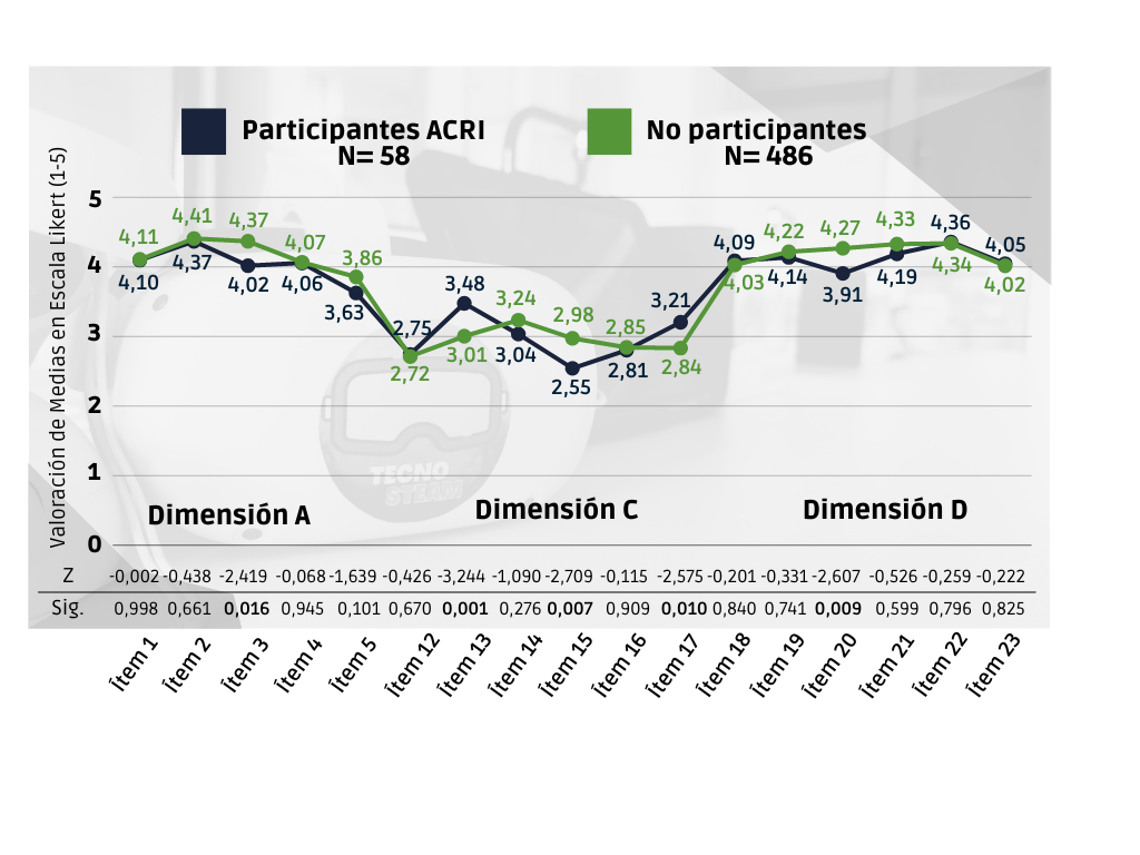 Puntuaciones medias por ítem de los ítems de escala likert del instrumento CUTE-STEAM