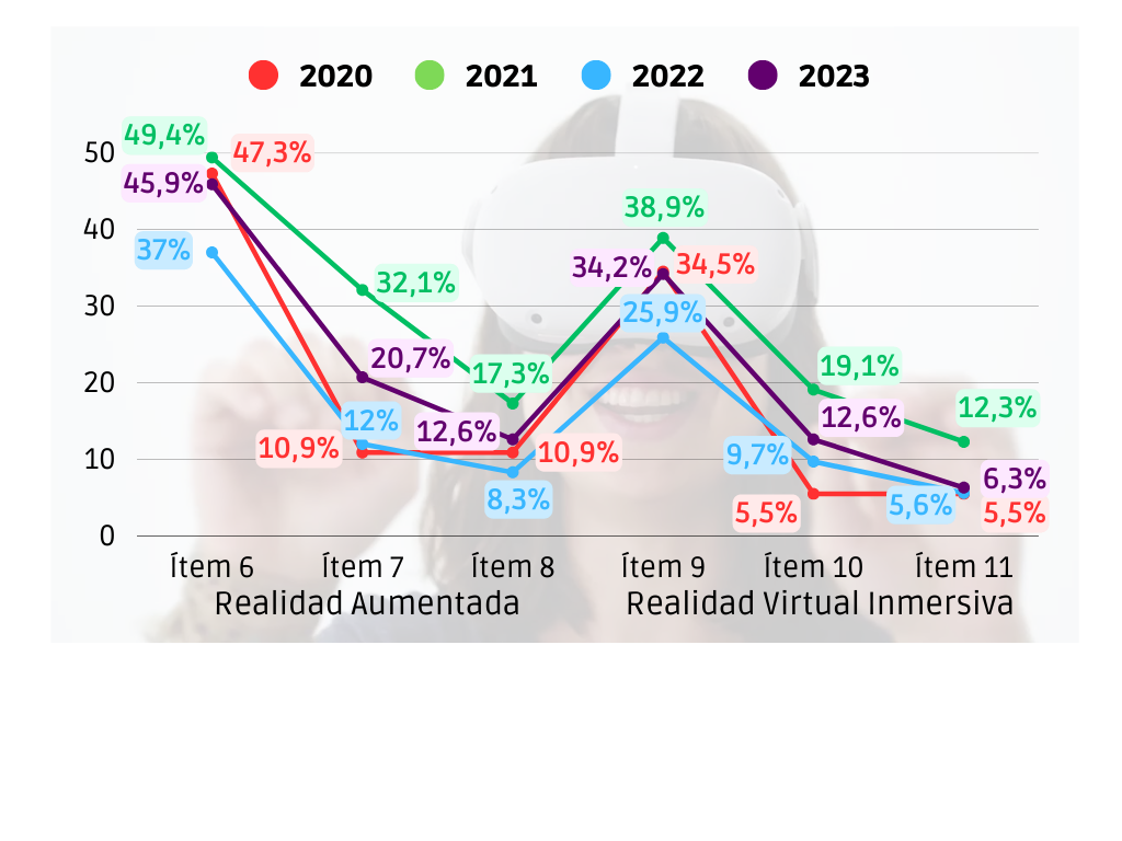 Evolución de la Frecuencia de uso de Realidad Virtual (Aumentada e Inmersiva) agrupada por año