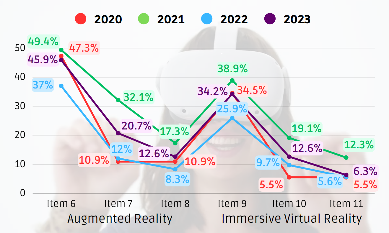 Evolution of the Frequency of Use for Augmented and Immersive Virtual Reality for each Year