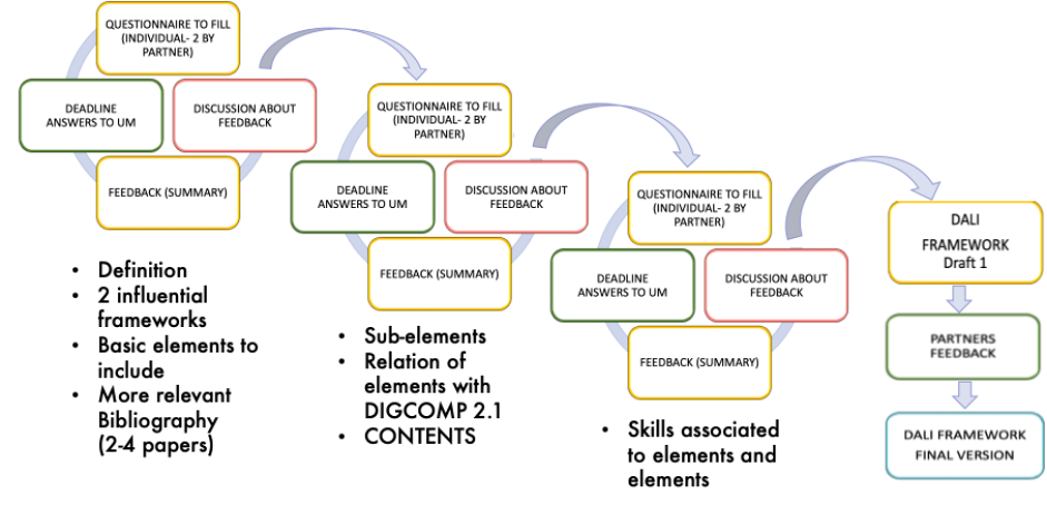DALI Framework Delphi Structure