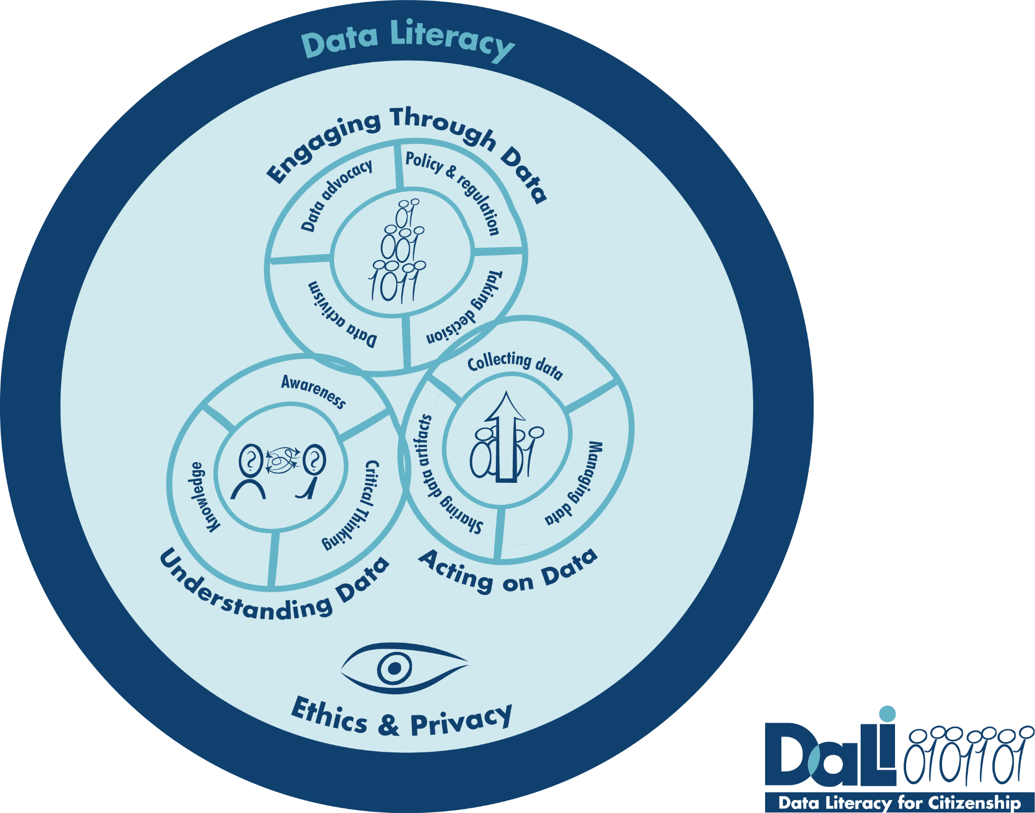 DALI Data Literacy framework