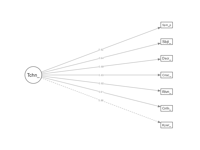 Factorial weights (beta) on the factor