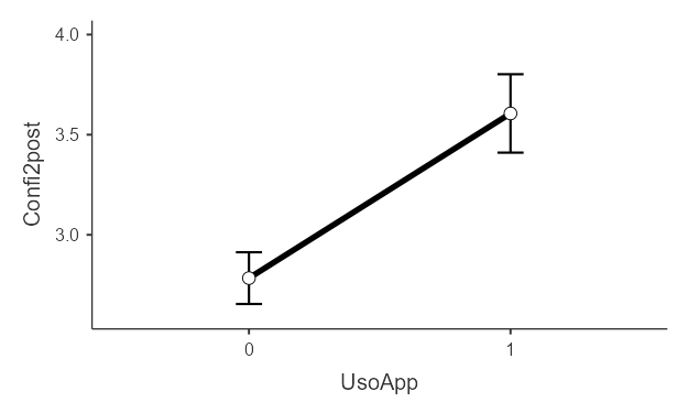 Plots estimated marginal means by group for How to decide whether to trust information from the Internet