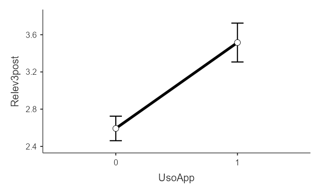 Plots estimated marginal means by group for How to compare different web pages and decide relevant information