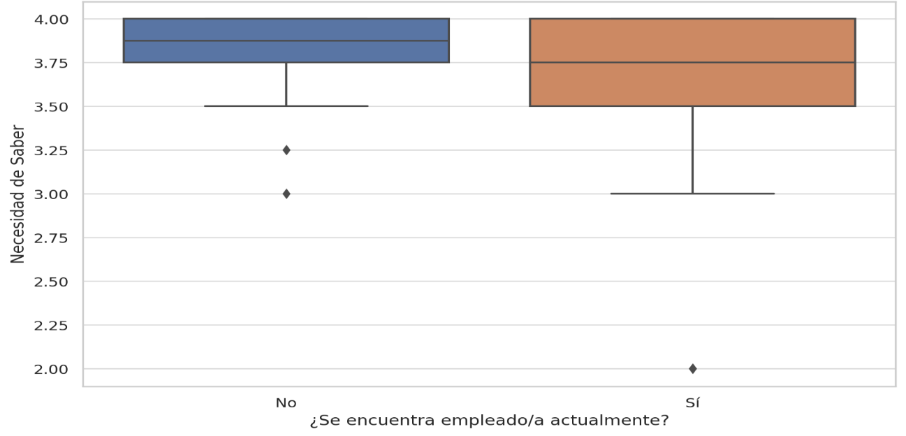 Distribución de la NS según la situación de empleo
