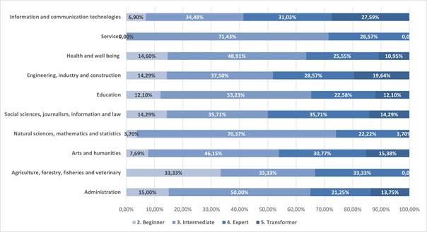 TDC levels in relation to area of knowledge of graduate-level degree